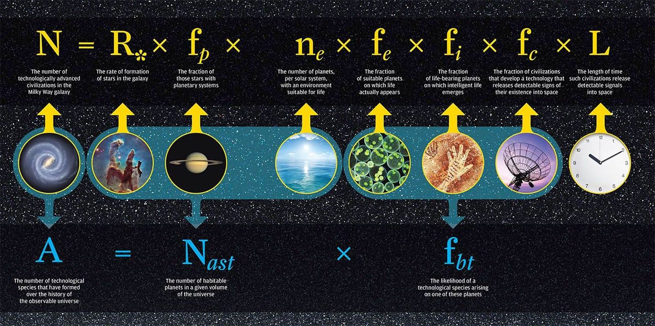 Drake Equation: The Number of Alien Civilizations